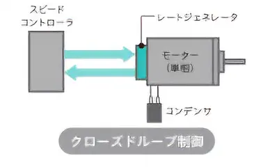 クローズドループ制御