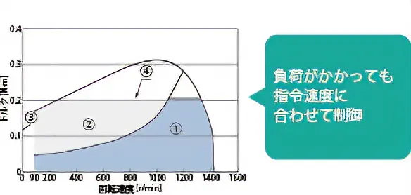 トルク性能