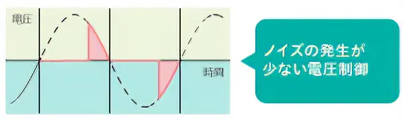 ノイズの発生が少ない電圧制御