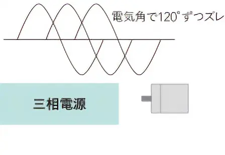 三相モーター　回転する