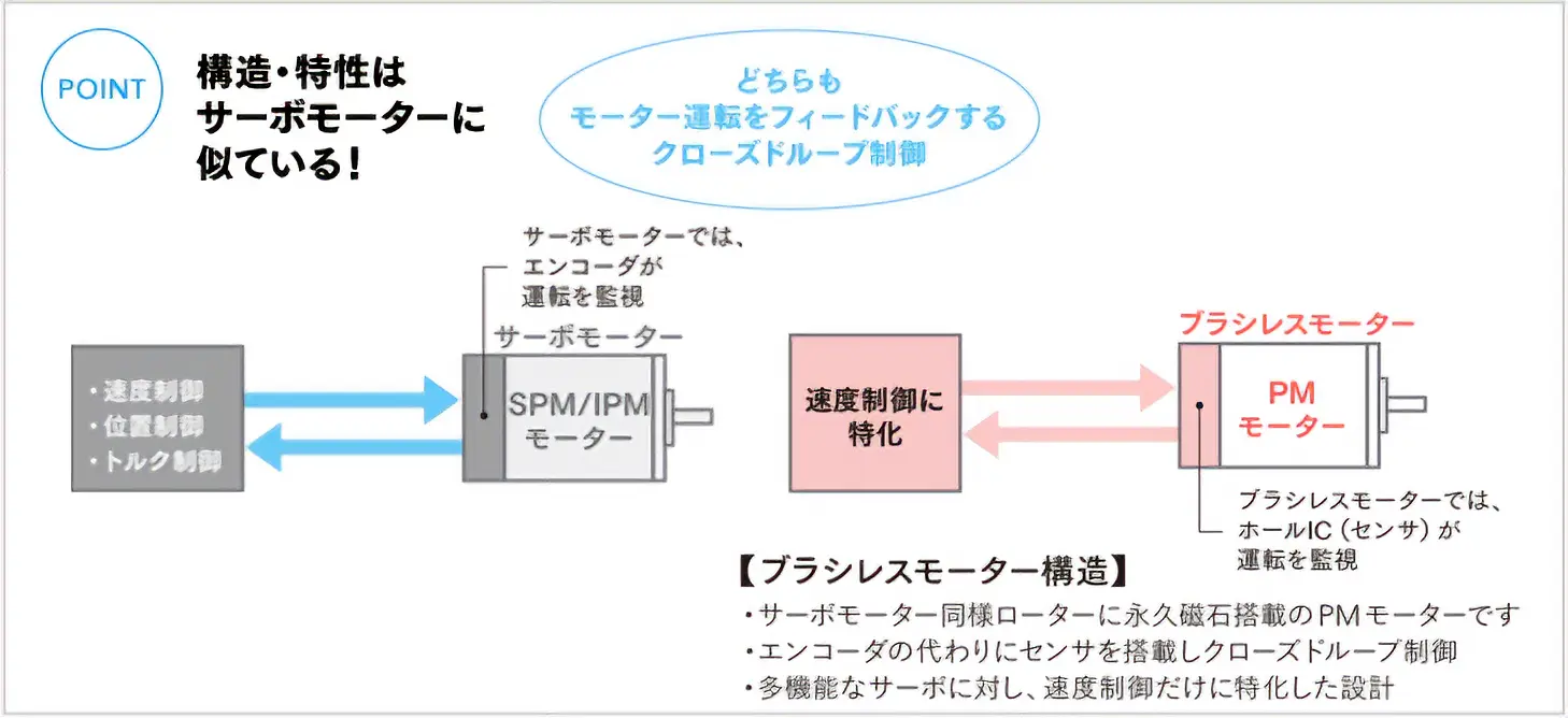 構造・特性はサーボモーターに似ている