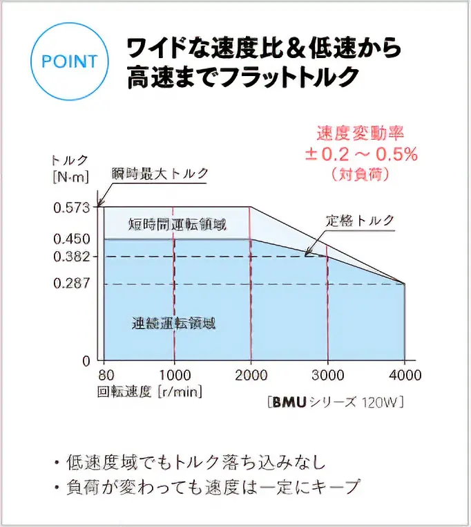 ワイドな速度比&低速から高速までフラットトルク
