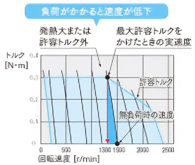 負荷がかかると速度が低下