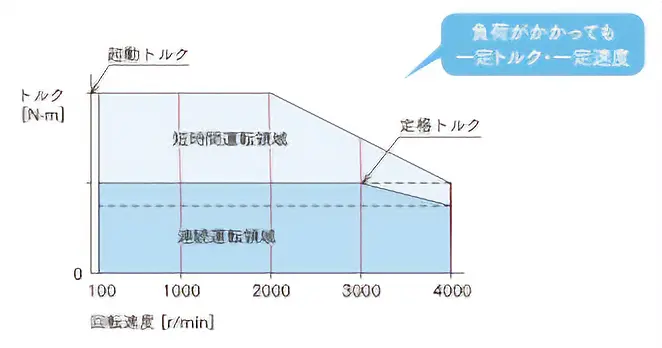 負荷がかかっても一定トルク・一定速度