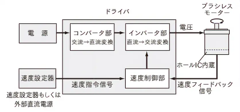 ブラシレスモーターの構造・原理