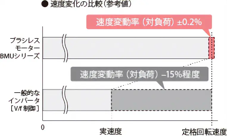 安定した速度制御