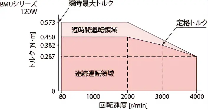 広い速度制御範囲