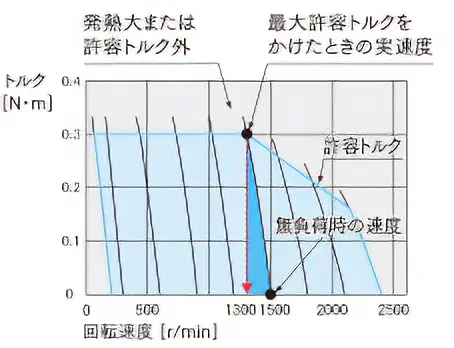 モーターとインバータは別々の会社