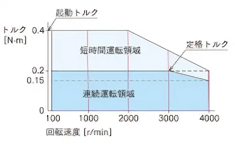 専用モーターと専用回路の組み合わせになってるから、容量選定とかいらない