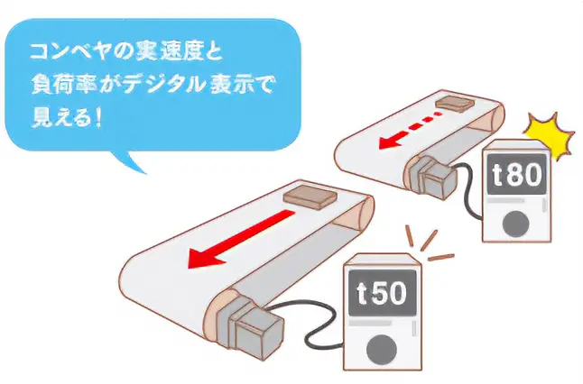 コンベヤの実速度と負荷率がデジタル表示で見える！