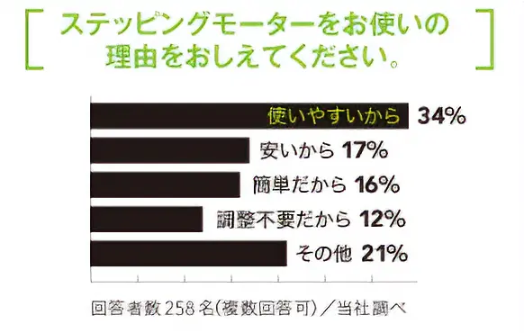 ステッピングモーターをお使いの理由を教えてください