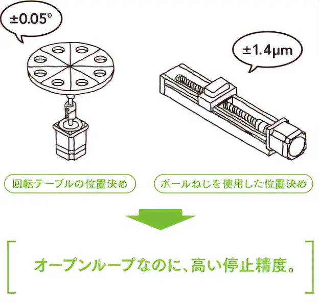 オープンループなのに高い停止制度