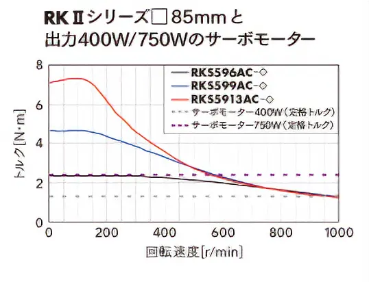 実は、中・低速が得意!