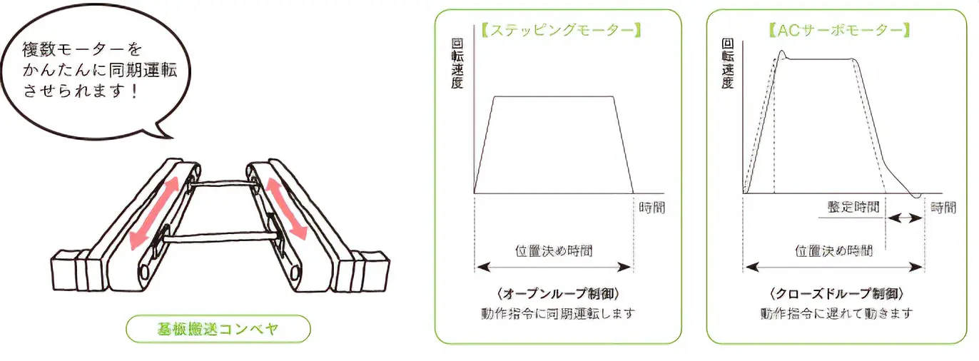 実は、応答性が高い!