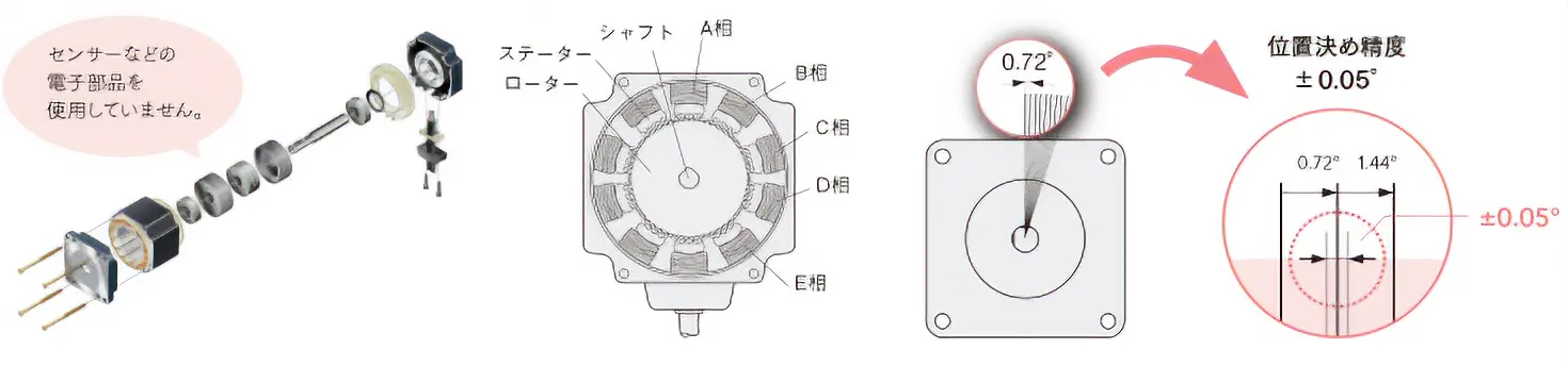 速度制御でも位置制御でも使える