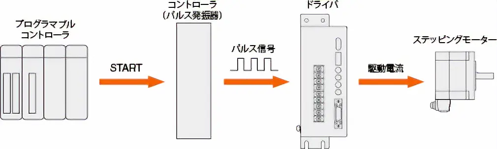 パルス列入力タイプ