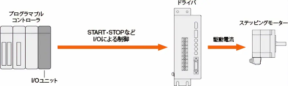 位置決め機能内蔵タイプ