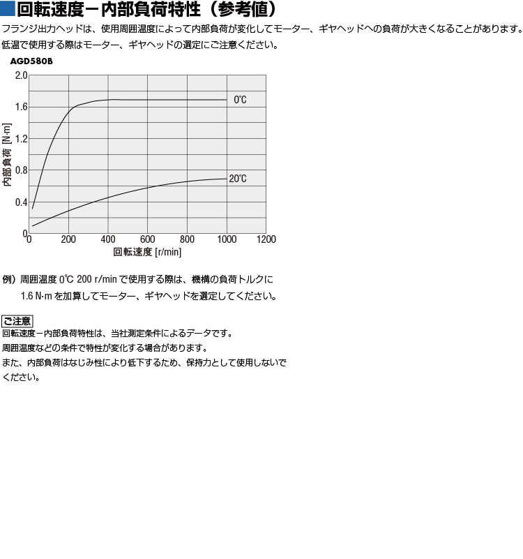 回転速度－内部負荷特性（参考値）