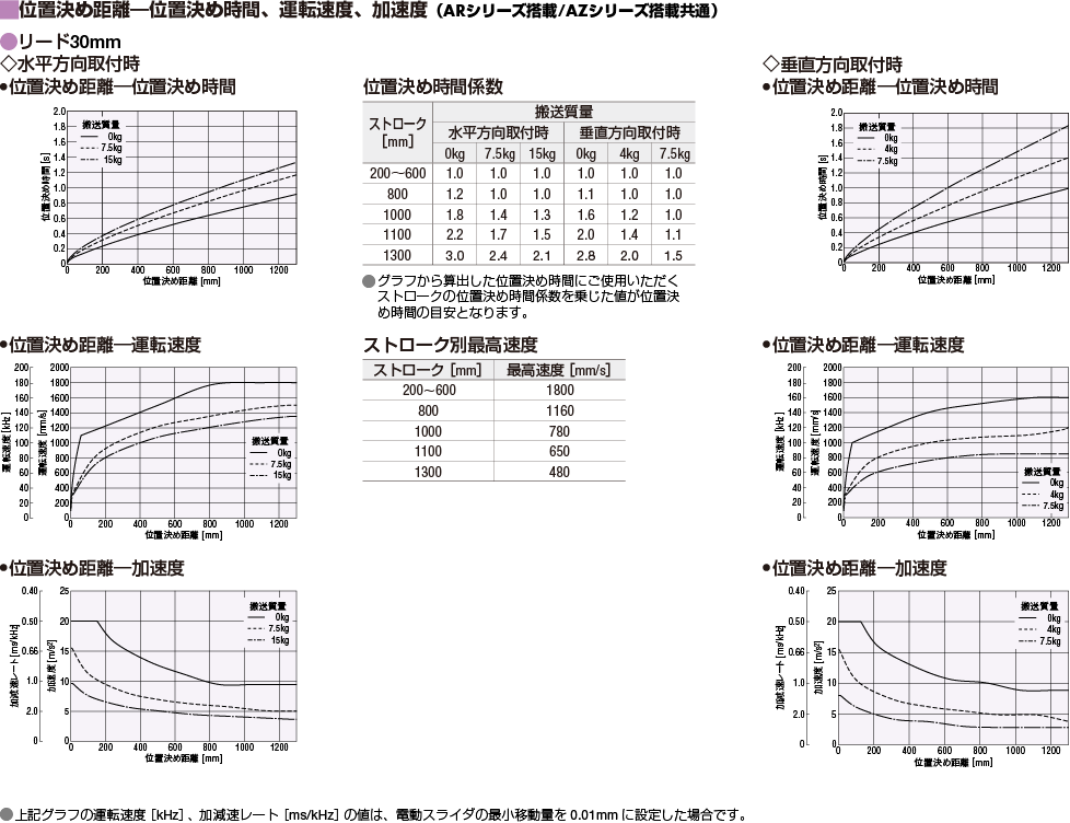 EZSHM6H050AZAC+AZD-C | EZSHシリーズ | オリエンタルモーター EZSHM6H050AZAC+AZD-C | EZSHシリーズ | オリエンタルモーター