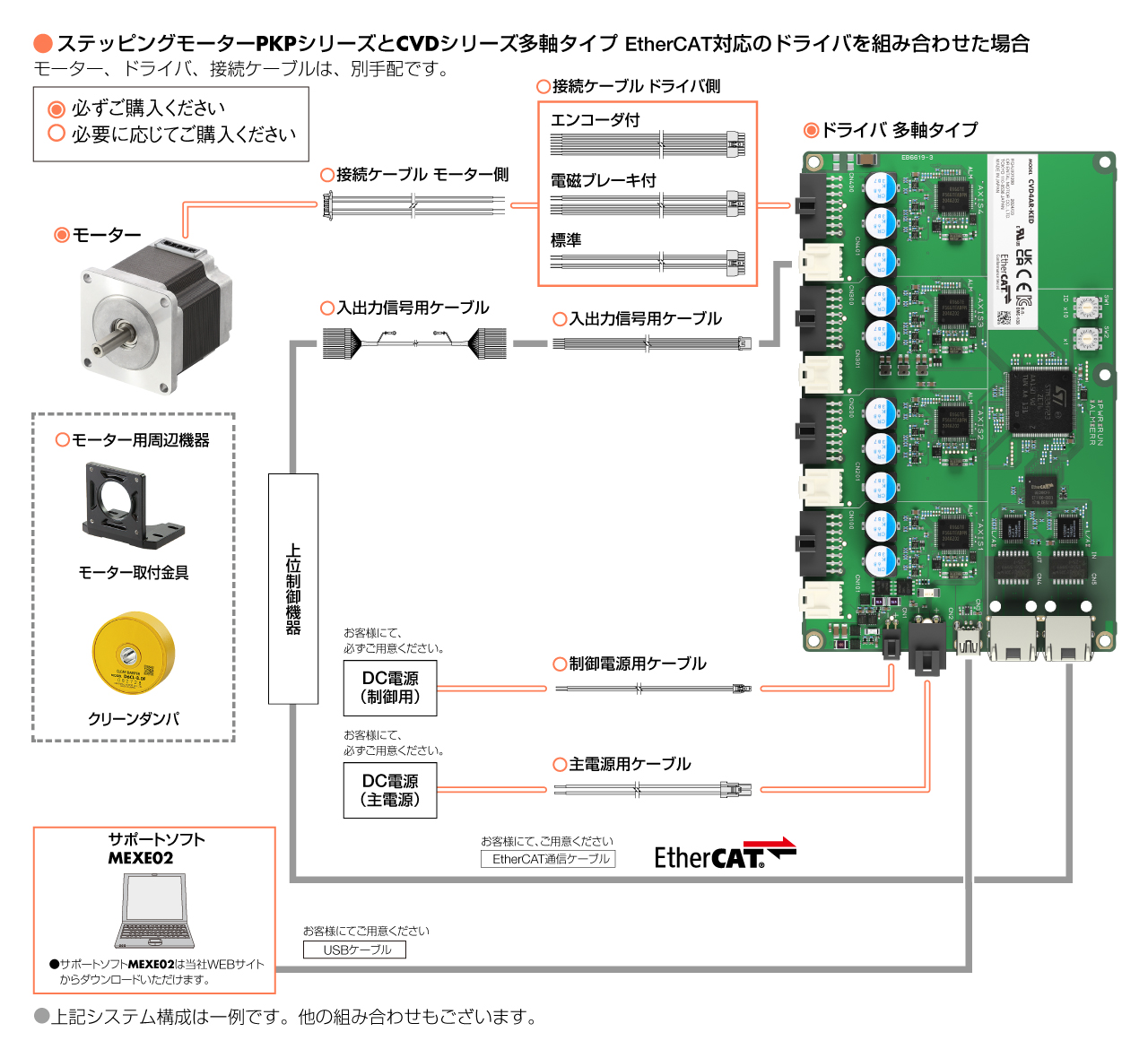2相／5相ステッピングモーター用ドライバ CVDシリーズ 多軸タイプ EtherCAT対応 システム構成