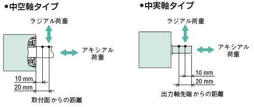 許容ラジアル荷重計算