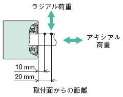 許容ラジアル荷重計算