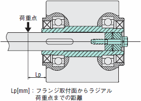 中空軸タイプの許容ラジアル荷重計算