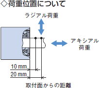 荷重位置について