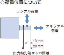 荷重位置について