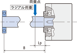 負荷軸の片側を軸受ユニットで受ける場合