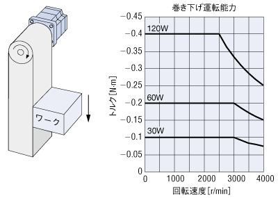 巻き下げ運転能力
