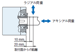 ラジアル荷重_アキシアル荷重イラスト