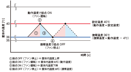 ファンがONになる温度を40℃に設定し、筐体内の温度が上昇してファンが動作する場合