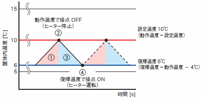 ヒーターがOFFになる温度を10°Cに設定し、筐体内の温度が低下してヒーターが動作する場合