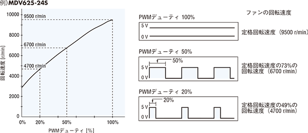 例) MDV625-24S