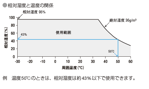 相対湿度と温度の関係