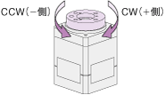 DH 回転方向