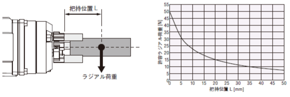 ラジアル荷重と把持位置の関係