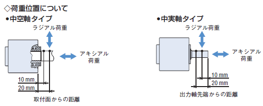 荷重位置について