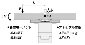 例1： 出力フランジの中心から水平方向へ、L（m）張り出した位置に外力F（N）が加わった場合