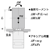 例2：出力フランジ取付面から垂直方向へ、L（m）張り出した位置に外力F（N）が加わった場合