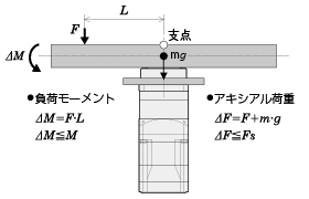 例1： 出力フランジの中心から水平方向へ、L（m）張り出した位置に外力F（N）が加わった場合
