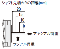 ラジアル荷重_アキシアル荷重