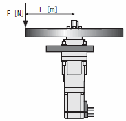 モーメント荷重：M［N・m］= F［N］× L［m］